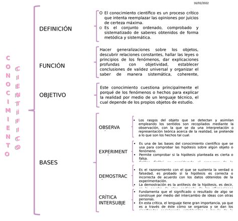 Cuadro Sinóptico Conocimiento Cientifico 16 02 Fundamenta que el