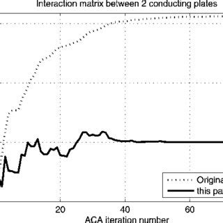 Frobenius norm of absolute difference between true matrix block and ACA... | Download Scientific ...