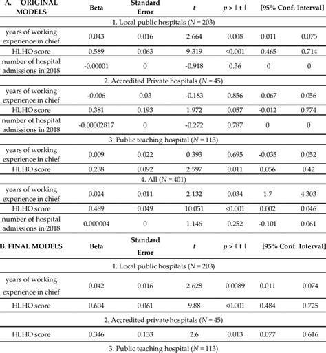 Multivariate Linear Regression Analysis Original A And Final B Download Scientific Diagram