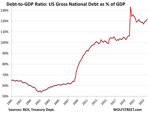 US Debt To GDP Ratio Worsens Further Despite Solid Economic Growth As