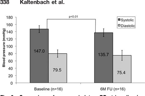 Figure 2 From Renal Sympathetic Denervation As Second‐line Therapy In Mild Resistant