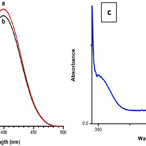 Ftir Spectrum Of A Pure Ranolazine And B Ranolazine Functionalized