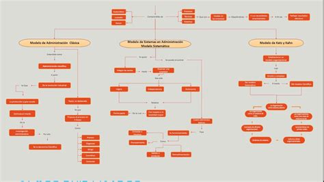 Mapa Conceptual Modelos Administrativos Youtube