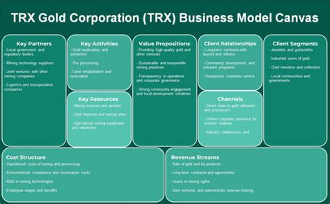 Trx Gold Corporation Trx Business Model Canvas