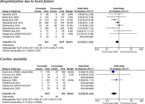 Meta Analysis Comparing Torsemide Versus Furosemide In Patients With