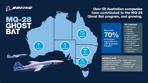 Boeing MQ-28 Ghost Bat: The Latest Updates