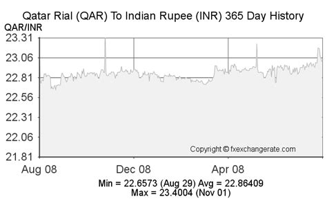 Qatar Rialqar To Indian Rupeeinr On 30 Oct 2022 30102022