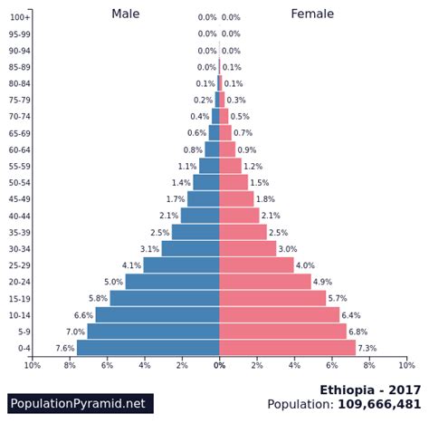 Population of Ethiopia 2017 - PopulationPyramid.net