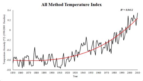 Ten temperature records in a single graphic