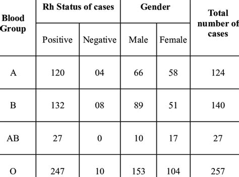 Distribution Of Abo And Rh Blood Groups In The Study Population