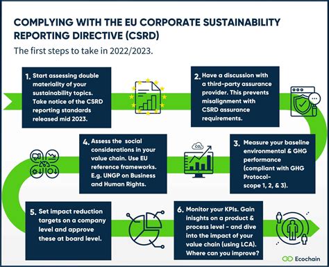 Csrd How To Comply Ecochain Lca Software Company