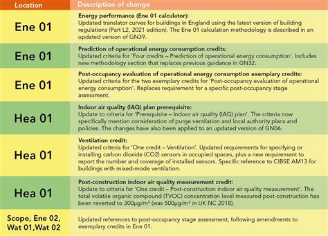 Breeam Updates Everything You Need To Know Mainer Associates