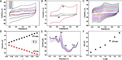 A Cyclic Voltammograms Of 01 Mm Da In 001 M Pbs Ph 74 At