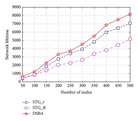 The Network Lifetime Versus The Number Of Network Nodes Ranging From