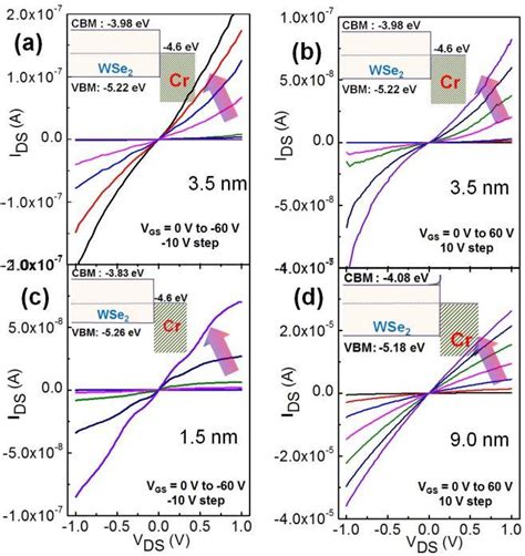 Thickness Dependent Electrical Transport Properties For Few Layer Wse 2