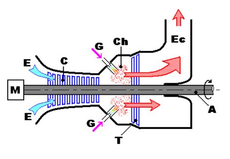 Turbine Gaz D Finition Et Explications