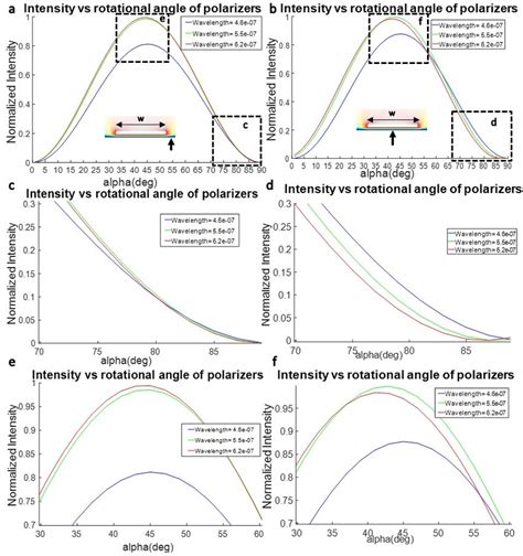 5 Normalized Intensity Vs Rotational Angle Of Polarizers α For Rgb