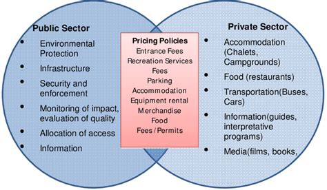 💌 Public Sector And Private Sector Difference Collective Bargaining