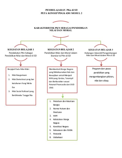 Doc Peta Konsep Modul 2 Pdgk4201 Pembelajaran Pkn Di Sd