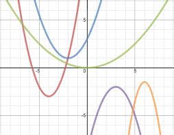 Transformations Of Quadratic Functions 2K Plays Quizizz