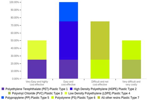 The Current State, Challenges, and Opportunities of Recycling Plastics