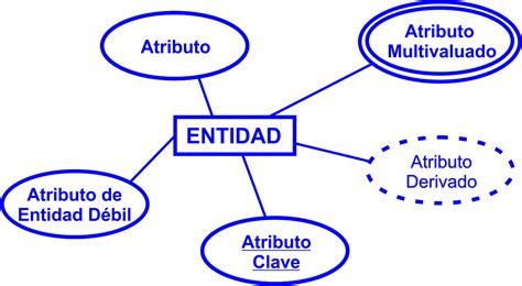 Modelo De Entidad Relacion Mind Map