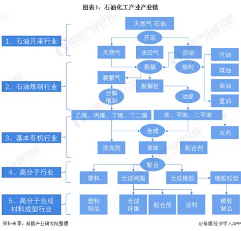 干货！2022年中国石油化工行业产业链现状及市场竞争格局分析 山东省企业数量超过4万家前瞻趋势 前瞻产业研究院