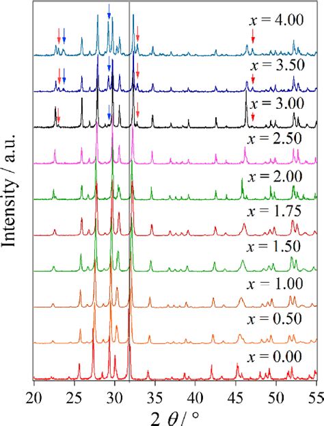 Xrd Patterns Of Solid Solution System Ba 6¹x Ca X Ti 2 Nb 8 O 30 000