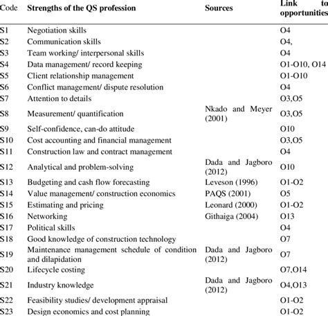 Strengths Of The Quantity Surveying Profession Download Table