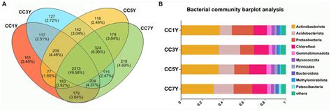 Bacterial composition and structure of soil communities after different ... 