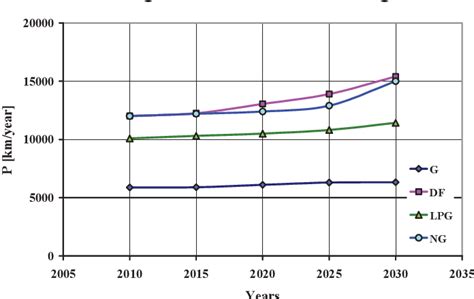 Figure 4 From PROJECTIONS OF THE FUEL CONSUMPTION BY THE ROAD TRANSPORT