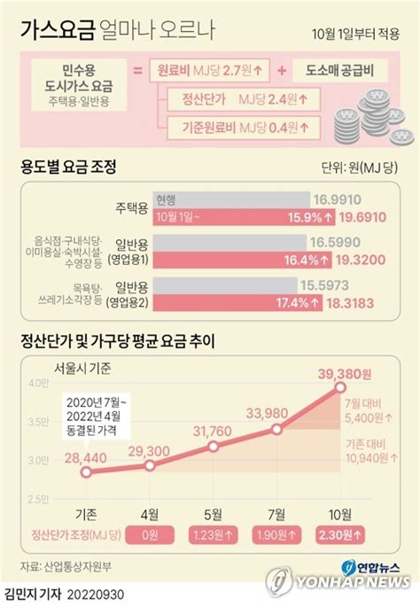 전기·가스요금 동시 인상4인가구 월 7천원 넘게 오른다 한국경제