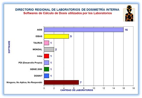 Software de Cálculos de Dosis y Coeficiente de dosis utilizados por los