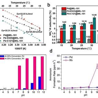 (a) Experimental estimation of nitrite reduction activation energies (E ...