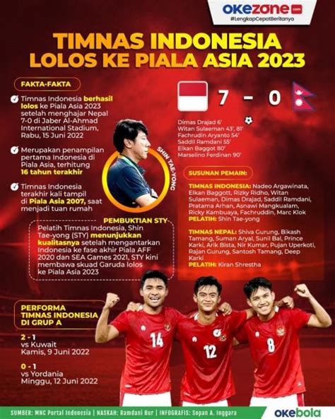 Timnas Indonesia Peserta Piala Asia Dengan Ranking Fifa Terendah