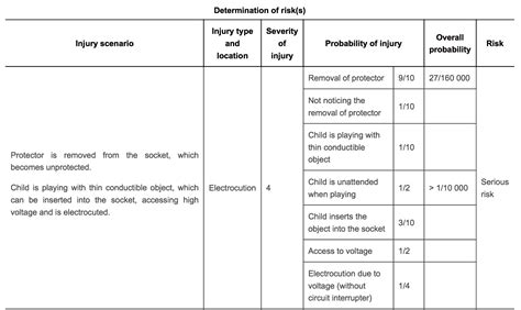 A Product Risk Assessment Template To Help You Identify Safety