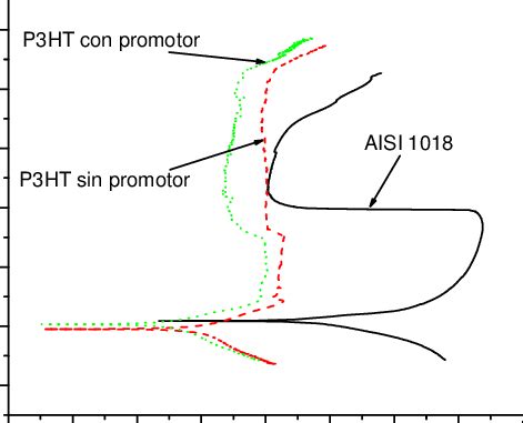 Curvas De Polarizaci N Para El Acero Aisi Sin Recubrimiento Y Los