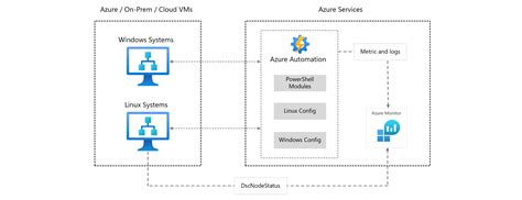 Azure Automation State Configuration Azure Architecture Center