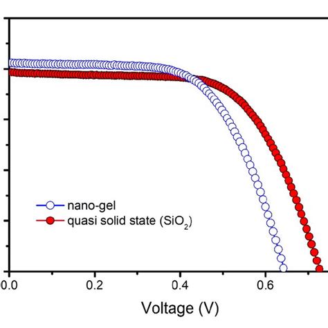 Photocurrent Density Photovoltaic Curves Of DSSCs Based On Nanogel And