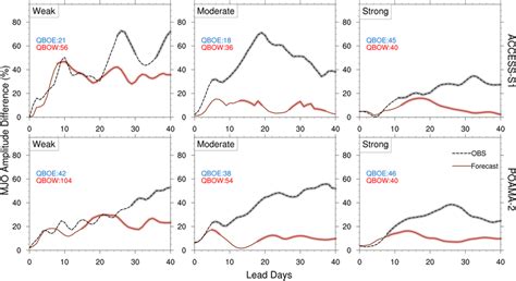 Mean Rmm Percentage Amplitude Difference Between Qboe And Qbow Computed