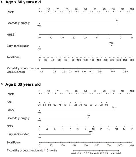 Frontiers Development And Validation Of A Nomogram For Decannulation