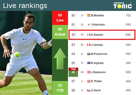 Live Rankings Gaston Betters His Ranking Before Taking On Shapovalov