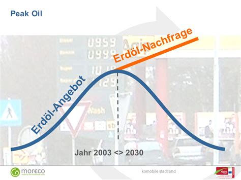 Warum MORECO für Sie interessant ist ppt herunterladen