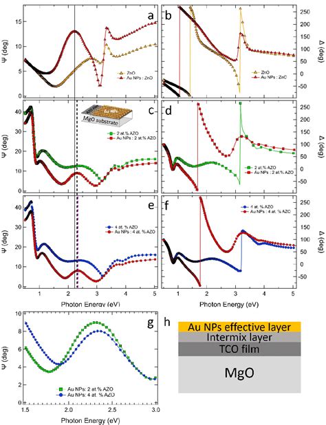 Ψ left and right spectra of ZnO a b Au NPs 2 at AZO c d