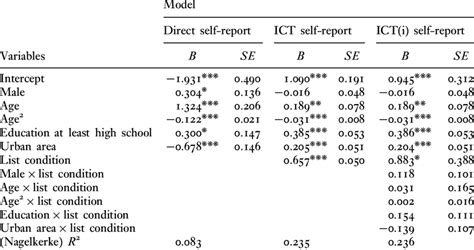 Effects Of Demographic Variables On Self Reported And Item Count