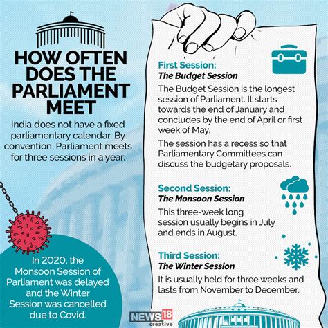 Special Parliament Session In September How House Is Convened