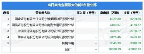 5月8日陕西建工（600248）龙虎榜数据：游资宁波桑田路、赵老哥上榜腾讯新闻