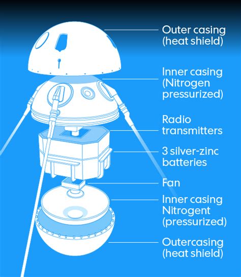 Sputnik 1 Diagram