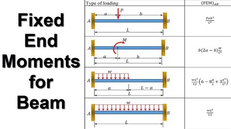 Fixed End Moments for Beams - YouTube