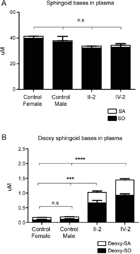 Figure 2 From Hereditary Sensory And Autonomic Neuropathy Type 1